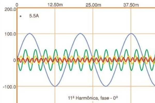 Análise Distorção Armônica (THD) de Média e Baixa Tensão